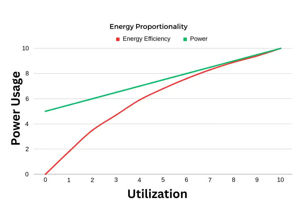 power usage vs utilisation graph