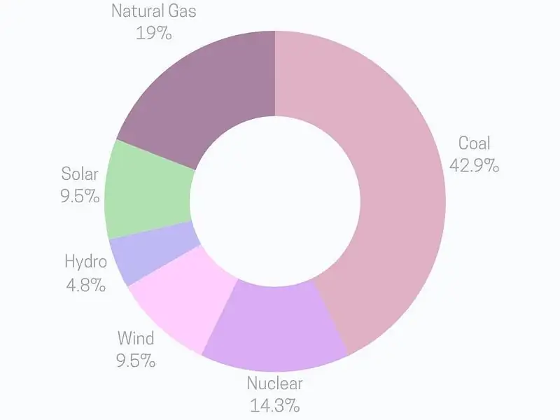 pie chart of bad carbon intensiive energy sources split