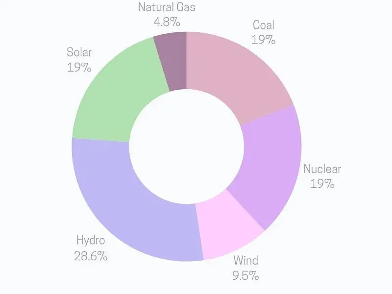 pie chart of good carbon intensiive energy sources split