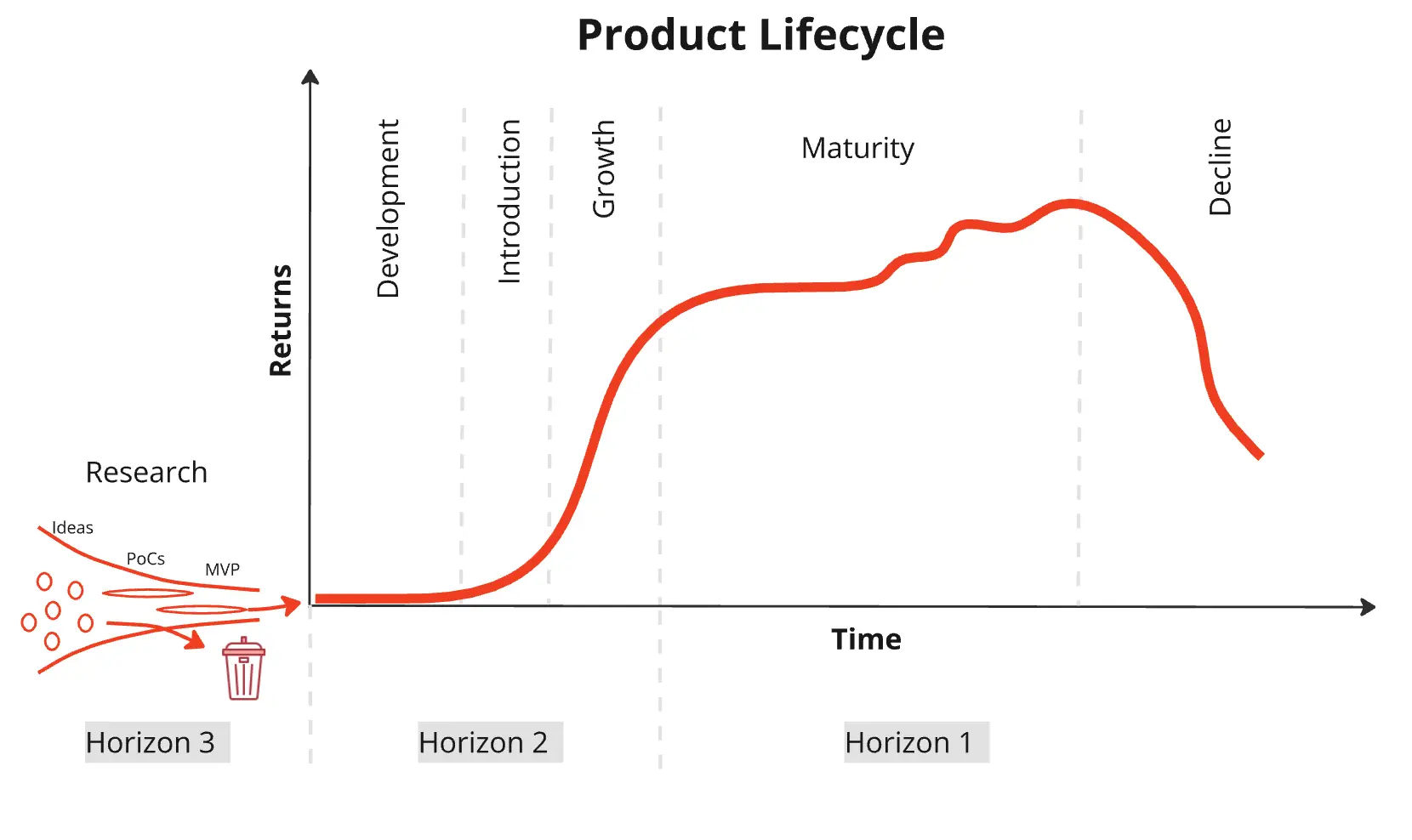 Product Lifecycle