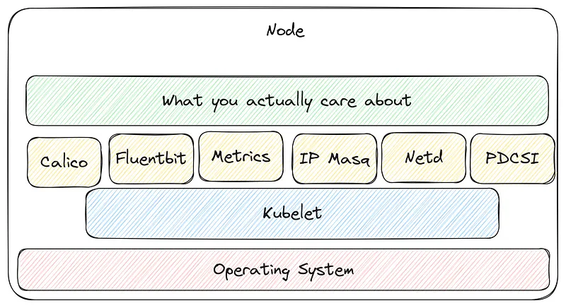 single node layout