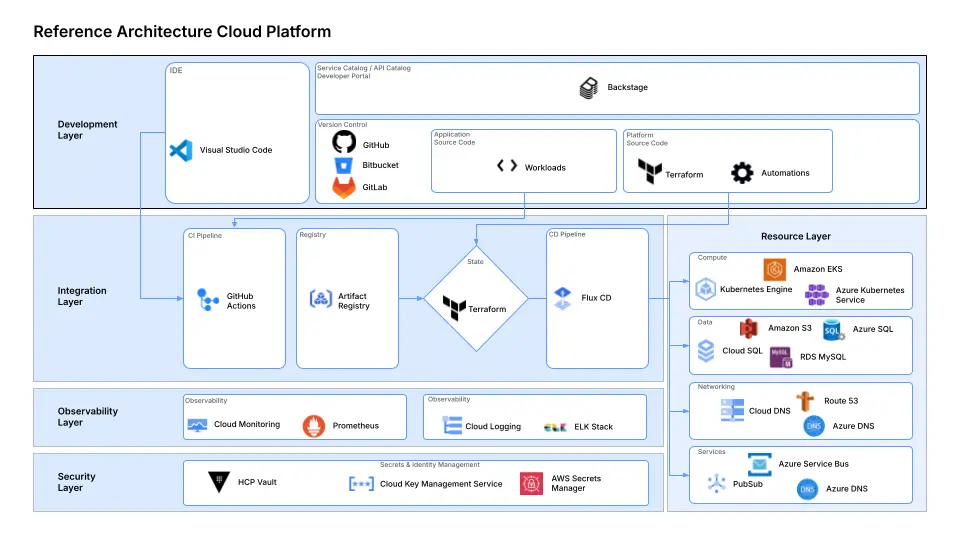 Platform Engineering Reference Architecture: Evolving Beyond Cloud Native